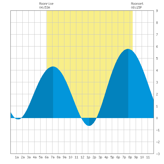 Winyah Bay Entrance tide chart for Tuesday, June 24, 2025