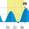 Winyah Bay Entrance tide chart for Thursday, June 26, 2025
