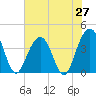 Winyah Bay Entrance tide chart for Friday, June 27, 2025