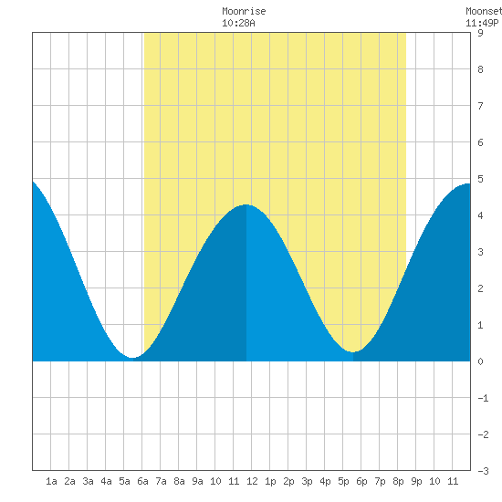 Winyah Bay Entrance tide chart for Sunday, June 29, 2025