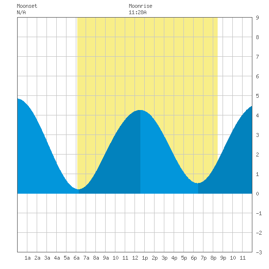 Winyah Bay Entrance tide chart for Monday, June 30, 2025