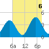 Winyah Bay Entrance tide chart for Friday, June 6, 2025