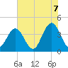 Winyah Bay Entrance tide chart for Saturday, June 7, 2025