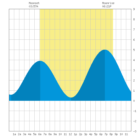 Winyah Bay Entrance tide chart for Sunday, June 8, 2025