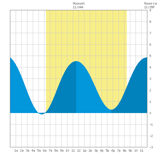 Winyah Bay Entrance tide chart for Tuesday, July 15, 2025