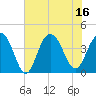 Winyah Bay Entrance tide chart for Wednesday, July 16, 2025