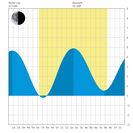 Winyah Bay Entrance tide chart for Thursday, July 17, 2025