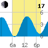 Winyah Bay Entrance tide chart for Thursday, July 17, 2025
