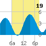 Winyah Bay Entrance tide chart for Saturday, July 19, 2025