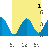 Winyah Bay Entrance tide chart for Tuesday, July 1, 2025