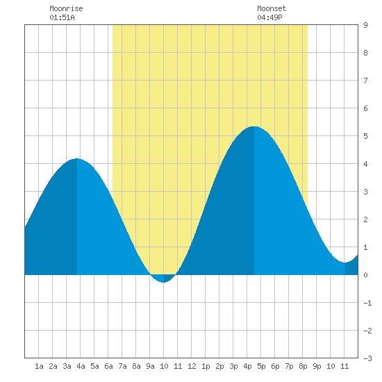 Winyah Bay Entrance tide chart for Sunday, July 20, 2025
