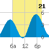 Winyah Bay Entrance tide chart for Monday, July 21, 2025