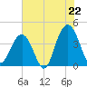 Winyah Bay Entrance tide chart for Tuesday, July 22, 2025