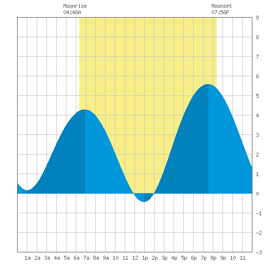 Winyah Bay Entrance tide chart for Wednesday, July 23, 2025