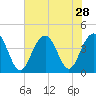 Winyah Bay Entrance tide chart for Monday, July 28, 2025