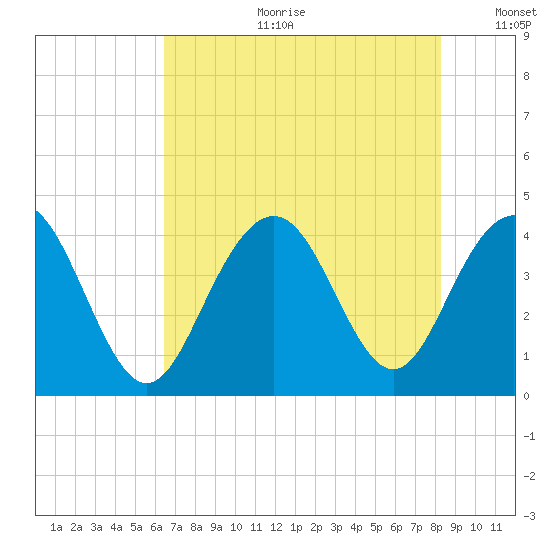 Winyah Bay Entrance tide chart for Tuesday, July 29, 2025