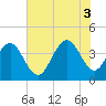 Winyah Bay Entrance tide chart for Thursday, July 3, 2025