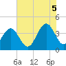 Winyah Bay Entrance tide chart for Saturday, July 5, 2025