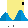 Winyah Bay Entrance tide chart for Sunday, July 6, 2025
