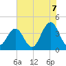 Winyah Bay Entrance tide chart for Monday, July 7, 2025
