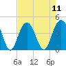 Winyah Bay Entrance tide chart for Monday, August 11, 2025