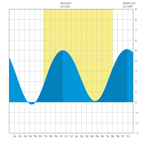 Winyah Bay Entrance tide chart for Tuesday, August 12, 2025