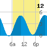 Winyah Bay Entrance tide chart for Tuesday, August 12, 2025
