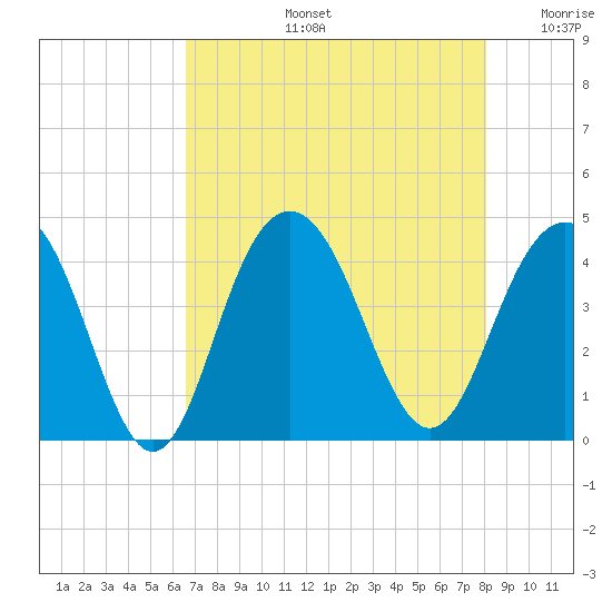 Winyah Bay Entrance tide chart for Wednesday, August 13, 2025