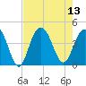Winyah Bay Entrance tide chart for Wednesday, August 13, 2025