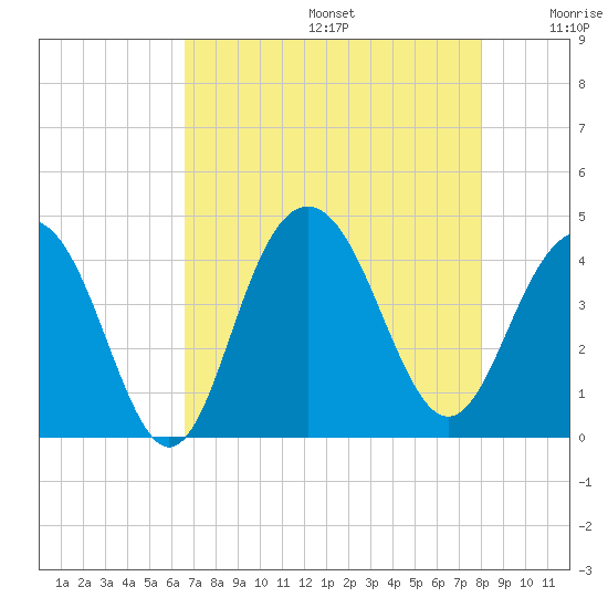 Winyah Bay Entrance tide chart for Thursday, August 14, 2025