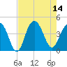 Winyah Bay Entrance tide chart for Thursday, August 14, 2025