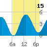Winyah Bay Entrance tide chart for Friday, August 15, 2025