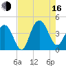 Winyah Bay Entrance tide chart for Saturday, August 16, 2025