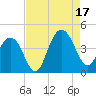 Winyah Bay Entrance tide chart for Sunday, August 17, 2025