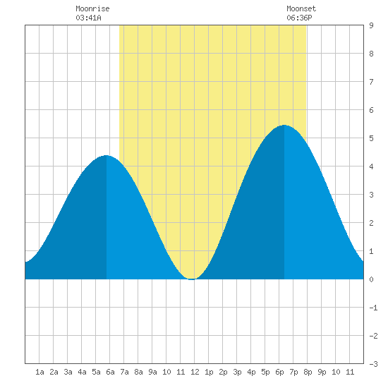 Winyah Bay Entrance tide chart for Wednesday, August 20, 2025