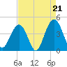 Winyah Bay Entrance tide chart for Thursday, August 21, 2025