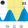 Winyah Bay Entrance tide chart for Saturday, August 23, 2025