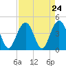 Winyah Bay Entrance tide chart for Sunday, August 24, 2025