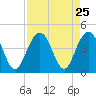 Winyah Bay Entrance tide chart for Monday, August 25, 2025