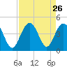 Winyah Bay Entrance tide chart for Tuesday, August 26, 2025