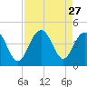 Winyah Bay Entrance tide chart for Wednesday, August 27, 2025