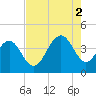 Winyah Bay Entrance tide chart for Saturday, August 2, 2025