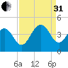 Winyah Bay Entrance tide chart for Sunday, August 31, 2025