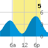 Winyah Bay Entrance tide chart for Tuesday, August 5, 2025