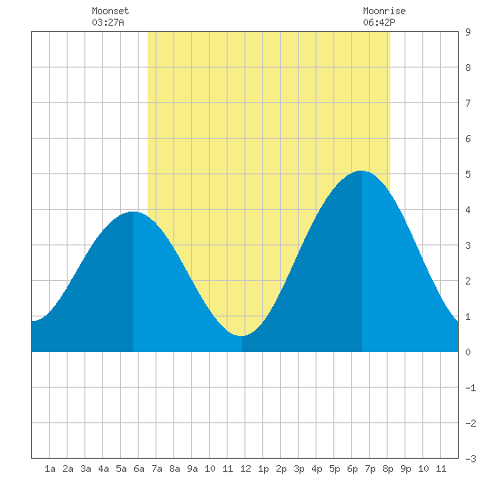 Winyah Bay Entrance tide chart for Wednesday, August 6, 2025