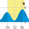 Winyah Bay Entrance tide chart for Wednesday, August 6, 2025