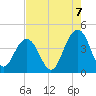 Winyah Bay Entrance tide chart for Thursday, August 7, 2025