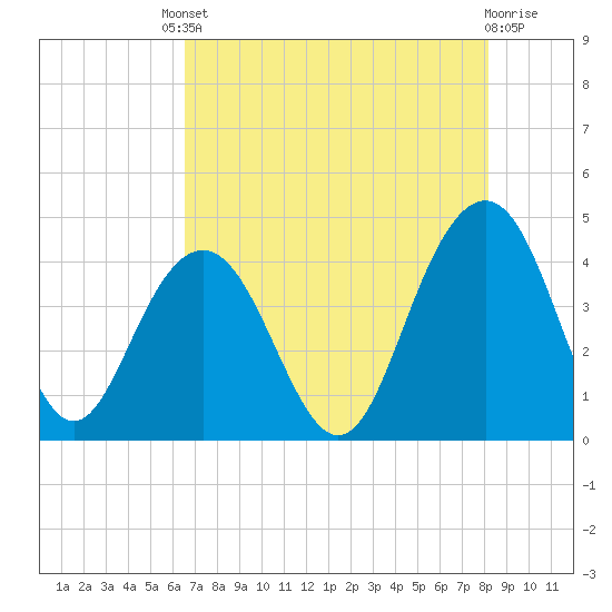 Winyah Bay Entrance tide chart for Friday, August 8, 2025