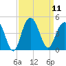 Winyah Bay Entrance tide chart for Thursday, September 11, 2025