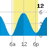 Winyah Bay Entrance tide chart for Friday, September 12, 2025